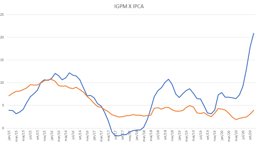 Histórico do IGPM e IPCA